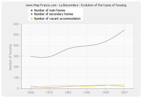 La Baconnière : Evolution of the types of housing